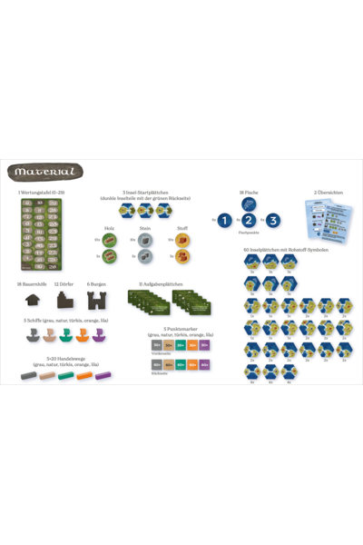 Übersichtsseite mit dem Titel „Material" in geschwungener Schrift. Alle Spielkomponenten sind beschriftet und abgebildet: 1 Wertungstafel (Steinoptik, Zahlen 0–29), 3 Insel-Startplättchen (dunkle Sechsecke mit grüner Rückseite), 18 Fische (blaue Marker mit Delfin-Symbol, in drei Wertstufen à 6 Stück), 2 Übersichtskarten, Rohstoffmarker für Holz, Stein und Stoff (je 10 kleine und 5 große), 18 Bauernhöfe, 12 Dörfer und 6 Burgen (alle als dunkle Holzfiguren), 5 Schiffe in den Farben Grau, Natur, Türkis, Orange und Lila, 5\times20 Handelswege (farbige Holzstäbchen), 11 Aufgabenplättchen (grüne Karten), 5 Punktemarker (beidseitig: 30+ und 60+) sowie 60 Inselplättchen mit Rohstoff-Symbolen in verschiedenen Häufigkeiten (1\times, 2\times, 3\times oder 4\times vorhanden).