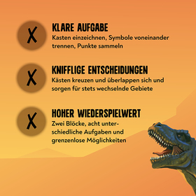 Orangefarbenes Infobild mit drei Vorteilen des Spiels, jeweils mit einem X-Symbol in einem braunen Kreis gekennzeichnet: „Klare Aufgabe – Kasten einzeichnen, Symbole voneinander trennen, Punkte sammeln", „Knifflige Entscheidungen – Kästen kreuzen und überlappen sich und sorgen für stets wechselnde Gebiete", „Hoher Wiederspielwert – Zwei Blöcke, acht unterschiedliche Aufgaben und grenzenlose Möglichkeiten". Unten rechts ist der Kopf eines aufgerissenen T-Rex zu sehen.