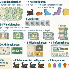Aufgeklappte Übersicht aller Spielkomponenten von „Cat and the Tower" auf hellbeigem Hintergrund. Oben links: 24 sechseckige Bodenplättchen mit Steinmuster, nummeriert 1 bis 24. Daneben: 17 Katzenfiguren – eine schwarze Figur mit rotem Schal (Yuki) sowie je 4 Figuren in Schwarz, Orange, Blau, Lila und Gelb (Nakama). Darunter: 54 Wandplättchen in vier Varianten (Ziegel, Kleines Fenster, Großes Fenster, Engel) sowie 6 Säulenplättchen. Links unten: 20 Aktionskarten in zwei Ausführungen (beige mit Pfoten-Symbol, grün mit Symbolen). Mitte unten: 16 Missionskarten in Beige und Dunkelgrau sowie 1 Referenzkarte. Ganz unten: 4 schwarze Katzenfiguren mit farbigen Streifen und 5 Rangmarker in Gelb, Lila, Blau, Orange und Rot – beides für die kompetitive Variante. Außerdem 5 QR-Code-Aufkleber für die Stockwerke 10, 13, 15, 17 und 20.